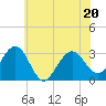 Tuckahoe River tide chart for Saturday, June 20, 2026