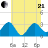 Tuckahoe River tide chart for Sunday, June 21, 2026