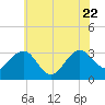 Tuckahoe River tide chart for Monday, June 22, 2026