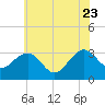Tuckahoe River tide chart for Tuesday, June 23, 2026