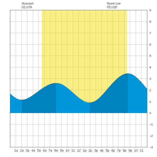 Tuckahoe River tide chart for Thursday, June 25, 2026