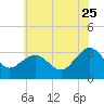 Tuckahoe River tide chart for Thursday, June 25, 2026