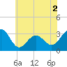 Tuckahoe River tide chart for Tuesday, June 2, 2026