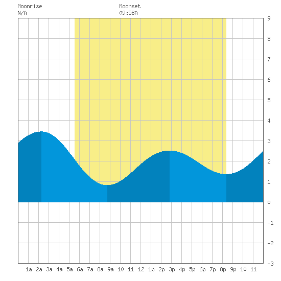 Tuckahoe River tide chart for Friday, June 5, 2026