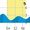 Tuckahoe River tide chart for Friday, June 5, 2026