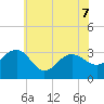 Tuckahoe River tide chart for Sunday, June 7, 2026