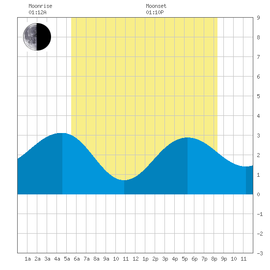 Tuckahoe River tide chart for Monday, June 8, 2026