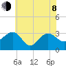 Tuckahoe River tide chart for Monday, June 8, 2026