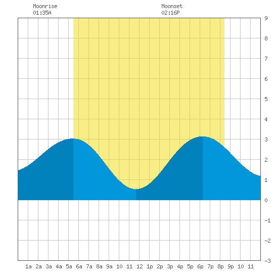 Tuckahoe River tide chart for Tuesday, June 9, 2026