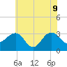 Tuckahoe River tide chart for Tuesday, June 9, 2026