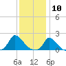 Cedar Tree Neck tide chart for Sunday, January 10, 2021