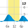 Cedar Tree Neck tide chart for Tuesday, January 12, 2021