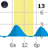Cedar Tree Neck tide chart for Wednesday, January 13, 2021