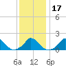 Cedar Tree Neck tide chart for Sunday, January 17, 2021