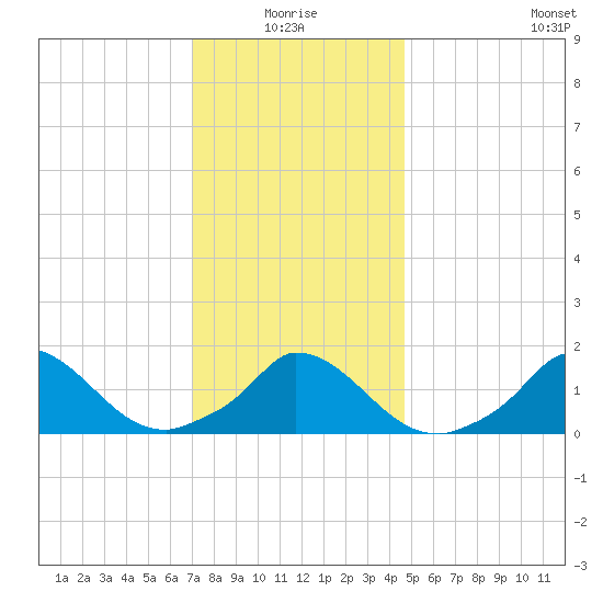 Cedar Tree Neck tide chart for Monday, January 18, 2021