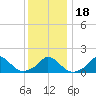 Cedar Tree Neck tide chart for Monday, January 18, 2021