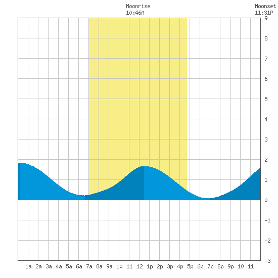 Cedar Tree Neck tide chart for Tuesday, January 19, 2021