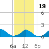 Cedar Tree Neck tide chart for Tuesday, January 19, 2021
