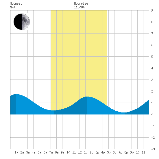Cedar Tree Neck tide chart for Wednesday, January 20, 2021