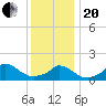 Cedar Tree Neck tide chart for Wednesday, January 20, 2021