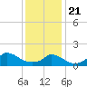 Cedar Tree Neck tide chart for Thursday, January 21, 2021