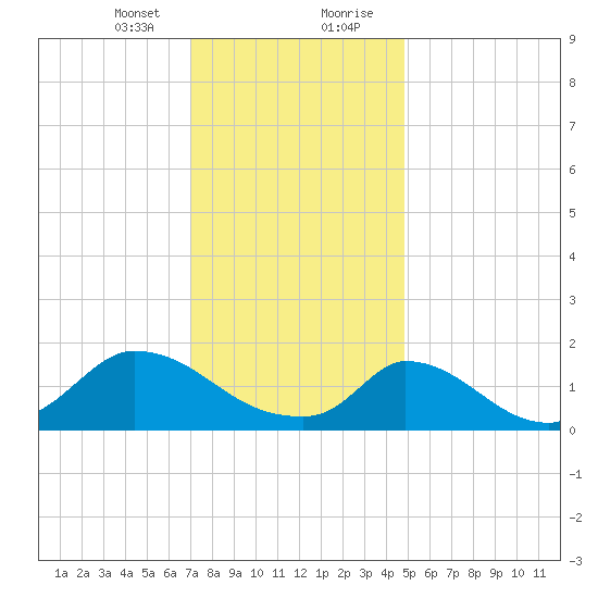 Cedar Tree Neck tide chart for Sunday, January 24, 2021
