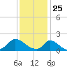 Cedar Tree Neck tide chart for Monday, January 25, 2021