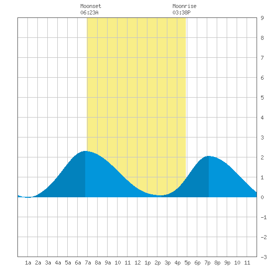 Cedar Tree Neck tide chart for Wednesday, January 27, 2021
