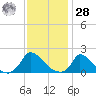 Cedar Tree Neck tide chart for Thursday, January 28, 2021
