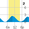Cedar Tree Neck tide chart for Saturday, January 2, 2021