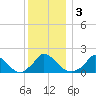 Cedar Tree Neck tide chart for Sunday, January 3, 2021
