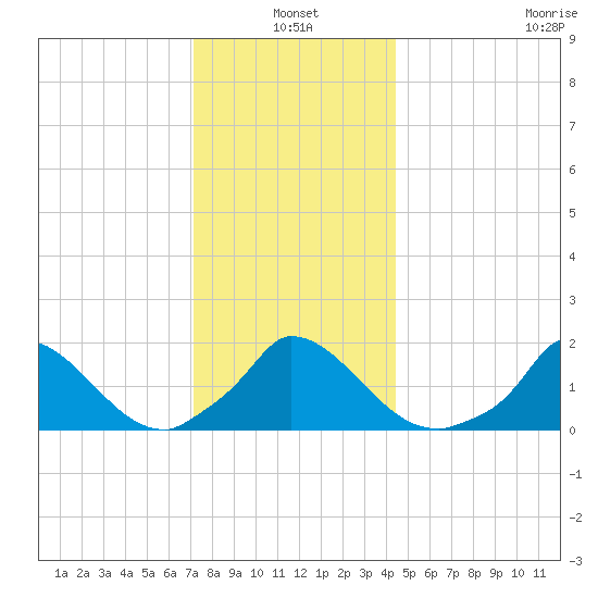 Cedar Tree Neck tide chart for Monday, January 4, 2021
