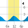Cedar Tree Neck tide chart for Monday, January 4, 2021