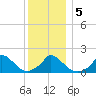 Cedar Tree Neck tide chart for Tuesday, January 5, 2021