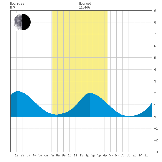 Cedar Tree Neck tide chart for Wednesday, January 6, 2021