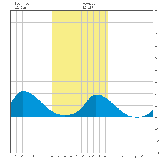 Cedar Tree Neck tide chart for Thursday, January 7, 2021
