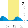Cedar Tree Neck tide chart for Thursday, January 7, 2021