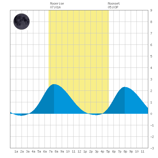 Cedar Tree Neck tide chart for Thursday, February 11, 2021