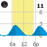 Cedar Tree Neck tide chart for Thursday, February 11, 2021