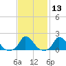 Cedar Tree Neck tide chart for Saturday, February 13, 2021