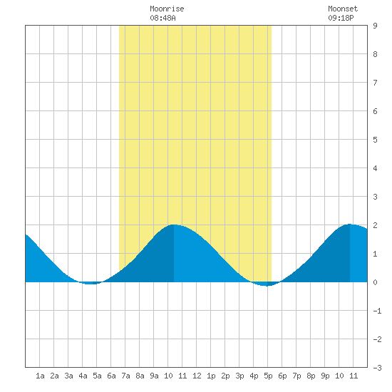 Cedar Tree Neck tide chart for Monday, February 15, 2021