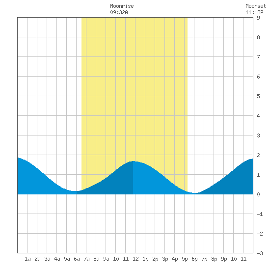 Cedar Tree Neck tide chart for Wednesday, February 17, 2021