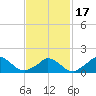 Cedar Tree Neck tide chart for Wednesday, February 17, 2021