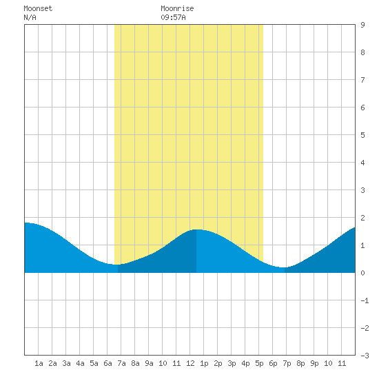 Cedar Tree Neck tide chart for Thursday, February 18, 2021