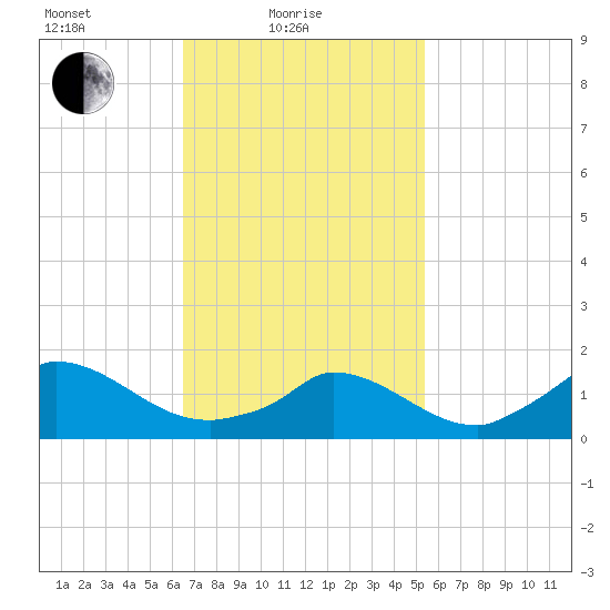 Cedar Tree Neck tide chart for Friday, February 19, 2021