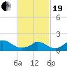 Cedar Tree Neck tide chart for Friday, February 19, 2021