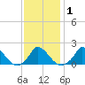 Cedar Tree Neck tide chart for Monday, February 1, 2021