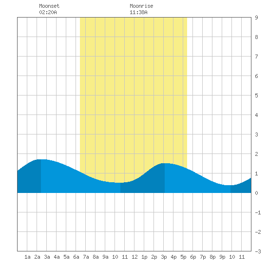 Cedar Tree Neck tide chart for Sunday, February 21, 2021