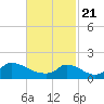 Cedar Tree Neck tide chart for Sunday, February 21, 2021