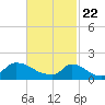 Cedar Tree Neck tide chart for Monday, February 22, 2021